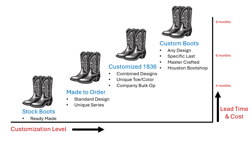 BYOB! - Build Your Own Boots